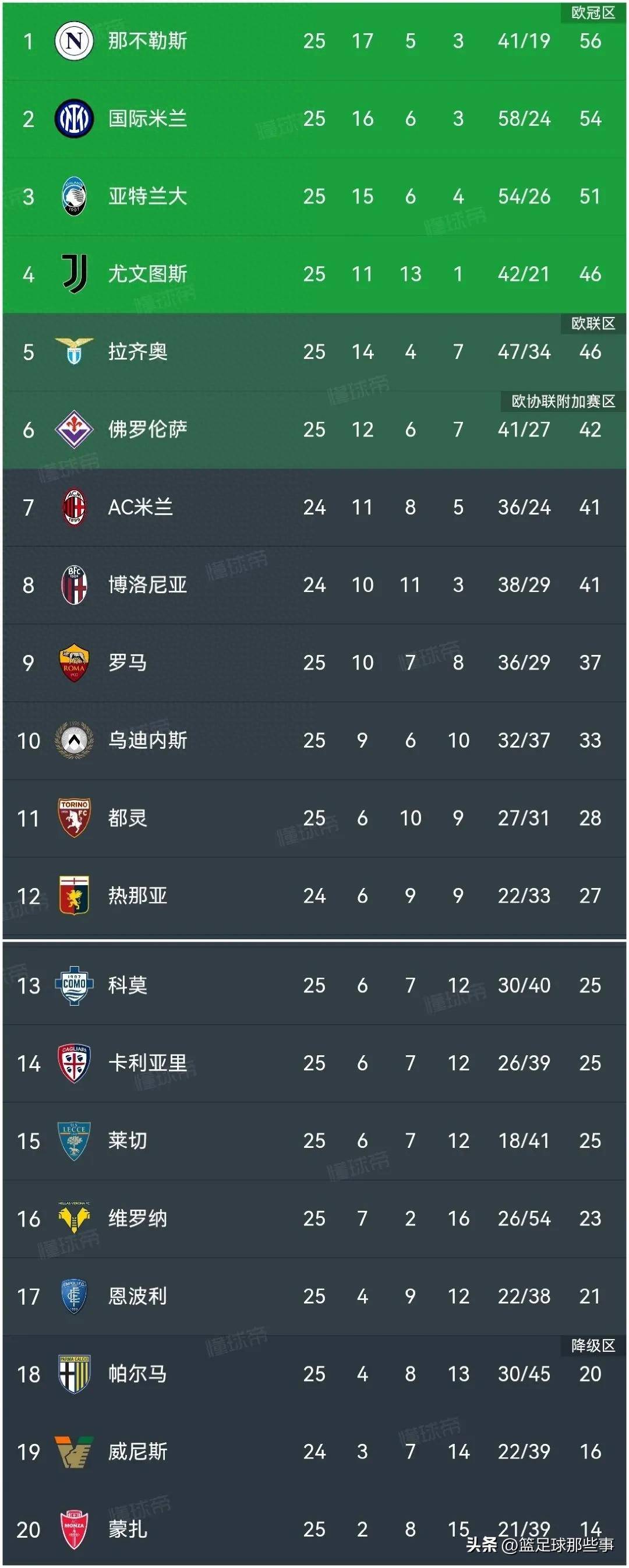 包含罗马客场一分难求,意甲欧战资格失之交臂的词条 包含罗马客场一分难求,意甲欧战资格失之交臂的词条